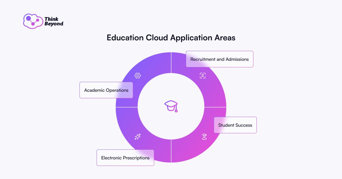 Diagram showcasing the Education Cloud application areas: Recruitment, Admissions, Academic Operations, Student Success, and Electronic Prescriptions.