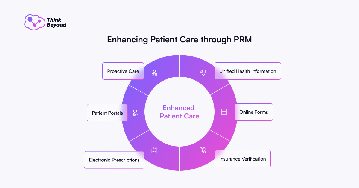 A circular diagram highlighting key elements enhancing patient care: Proactive Care, Patient Portals, Electronic Prescriptions, and more.