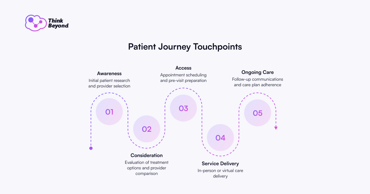 Infographic illustrating the patient journey with five key touchpoints: Awareness, Consideration, Access, Service Delivery, and Ongoing Care.