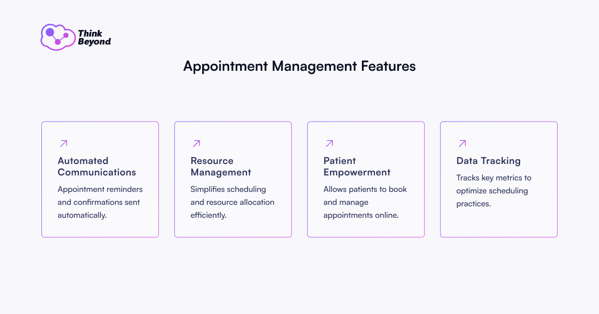 Infographic outlining appointment management features: automated communications, resource management, patient empowerment, and data tracking.