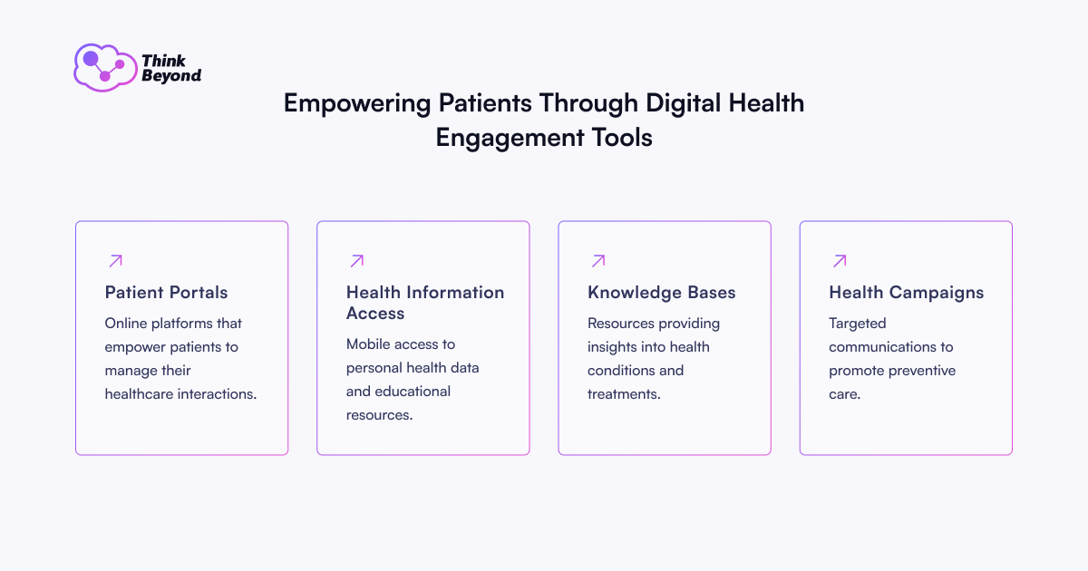 Graphic highlighting digital health tools: Patient Portals, Health Information Access, Knowledge Bases, and Health Campaigns.
