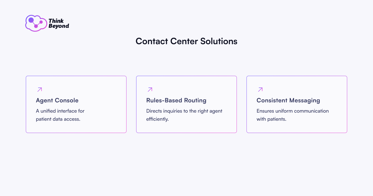 Three sections titled "Contact Center Solutions" featuring Agent Console, Rules-Based Routing, and Consistent Messaging with brief descriptions.
