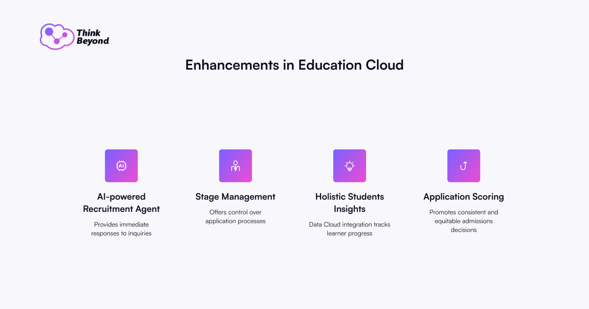 Four features of Education Cloud: AI Recruitment Agent, Stage Management, Holistic Student Insights, and Application Scoring showcased.