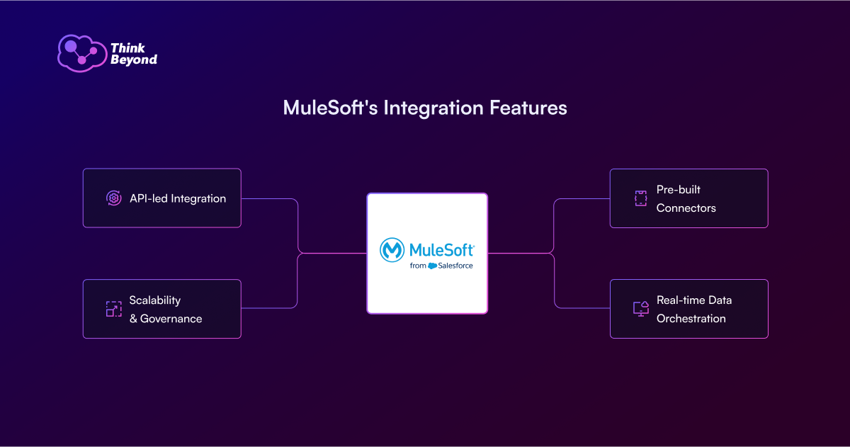 A graphic highlighting MuleSoft's integration features, including API-led integration, scalability, pre-built connectors, and real-time data orchestration.