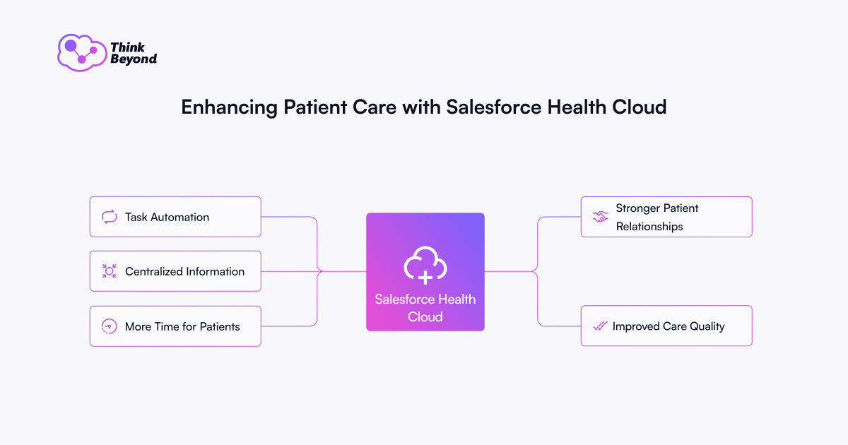 Diagram showcasing how Salesforce Health Cloud enhances patient care through task automation, centralized info, and better patient relationships.