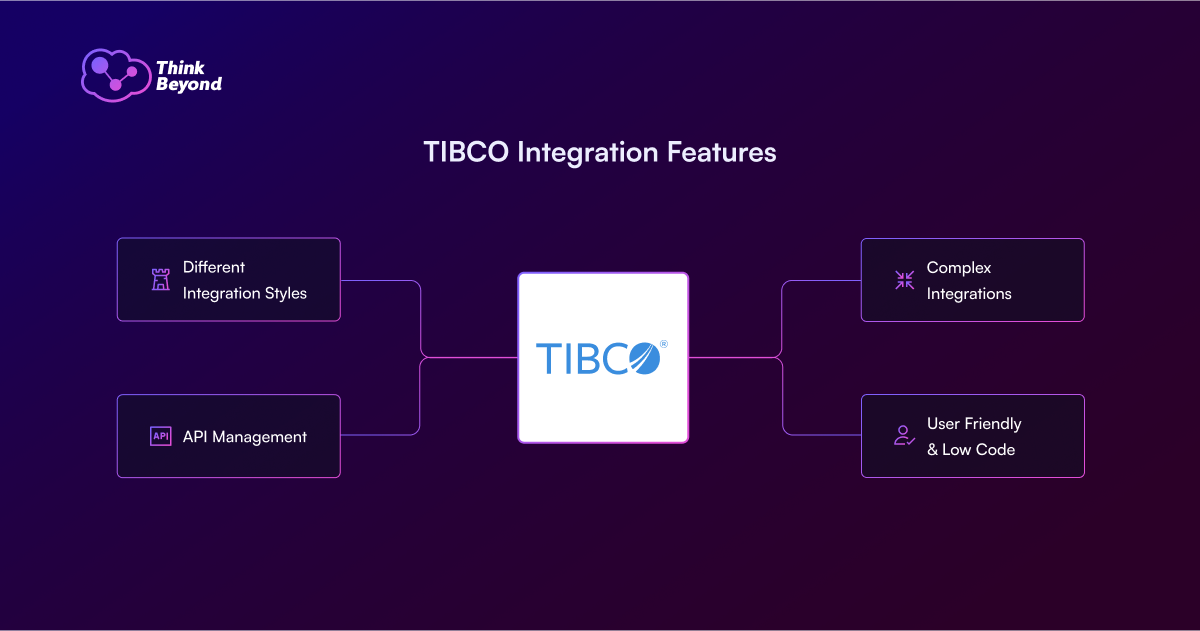Graphic illustrating TIBCO integration features: different integration styles, API management, complex integrations, user-friendly & low-code.