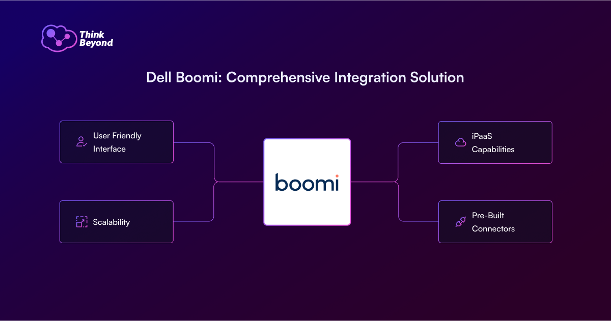 Infographic outlining Dell Boomi's integration solutions features: user-friendly interface, scalability, iPaaS capabilities, and pre-built connectors.