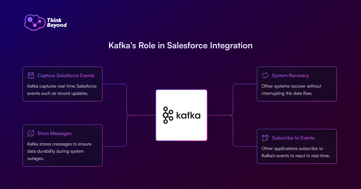 Infographic explaining Kafka's role in Salesforce integration: capturing events, storing messages, ensuring system recovery, and allowing event subscriptions.