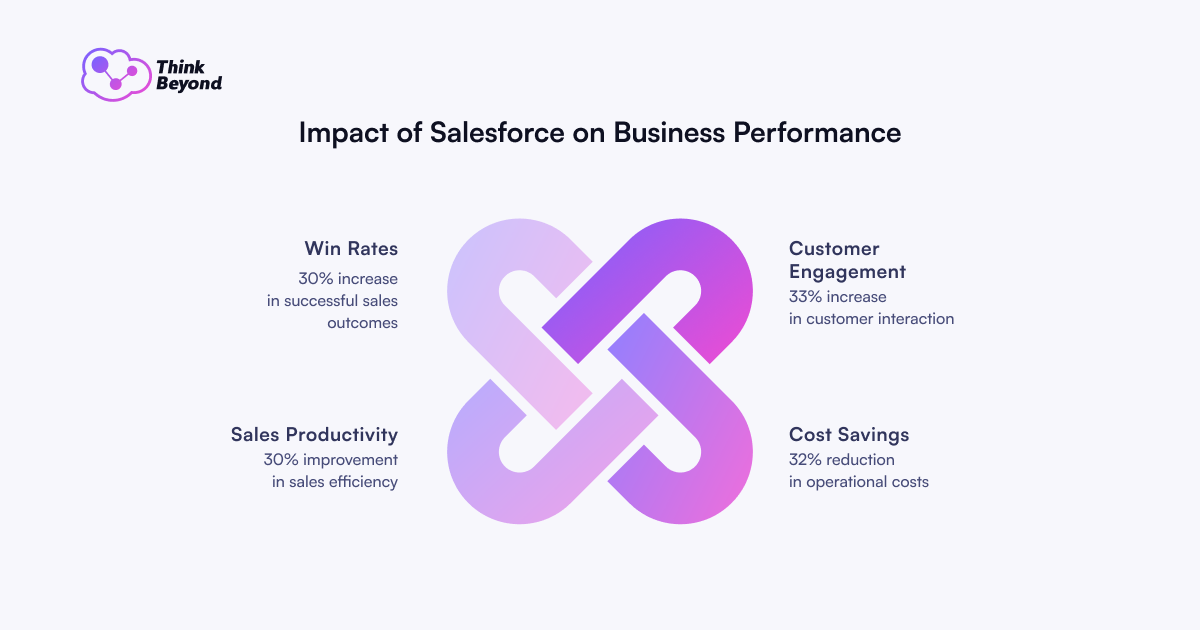 Infographic showing Salesforce's impact on business: 30% boost in win rates, customer engagement, productivity, and 32% cost savings.