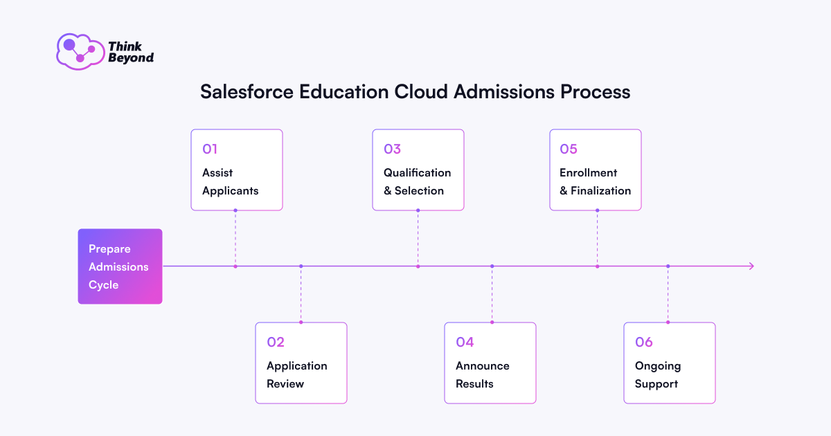 Flowchart outlining the Salesforce Education Cloud admissions process, including six key steps from assisting applicants to ongoing support.