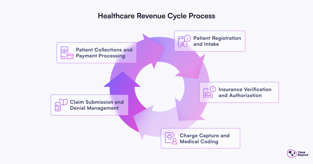 Flowchart illustrating the Healthcare Revenue Cycle Process, detailing steps from patient intake to payment processing.