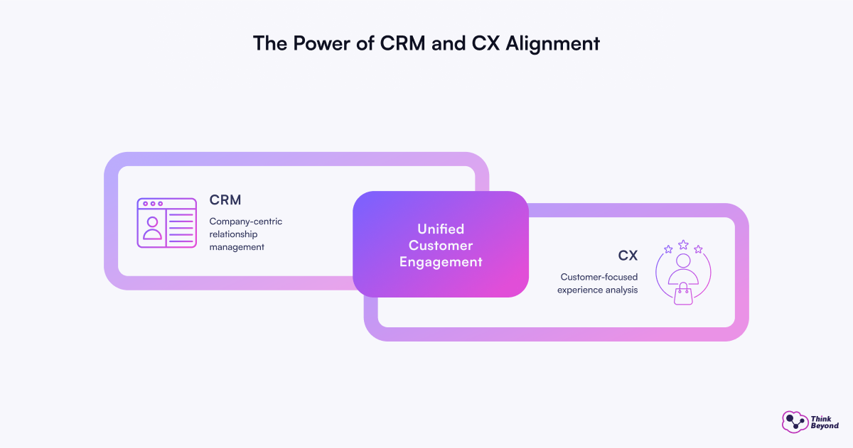 Infographic illustrating the alignment of CRM and CX for unified customer engagement, highlighting their definitions and roles.