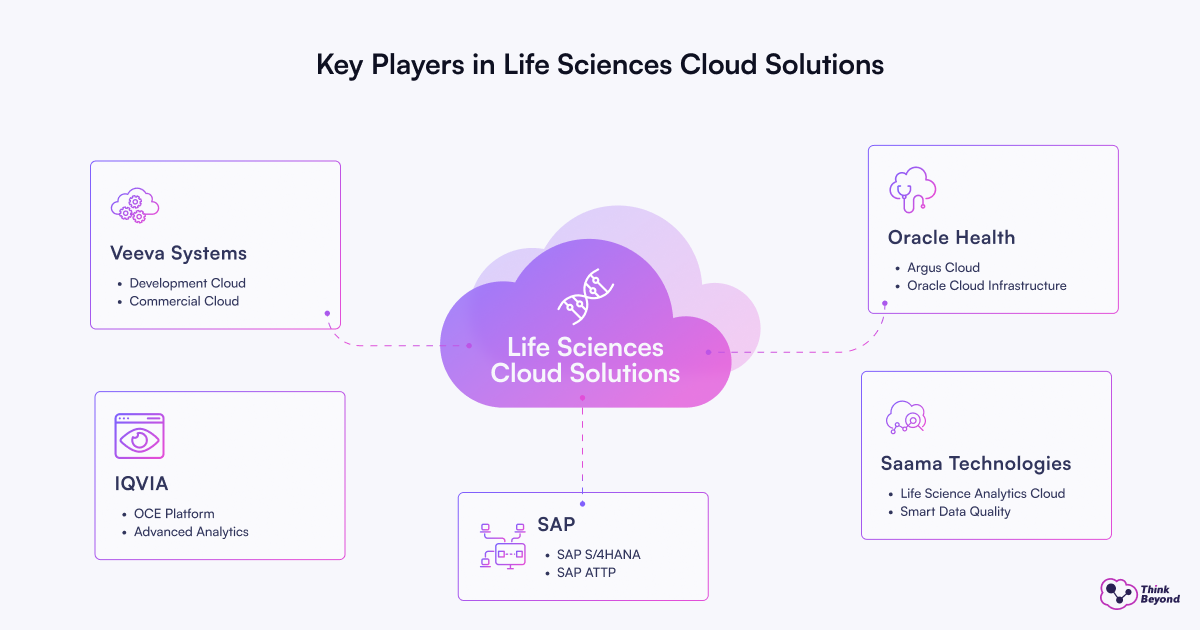 Cloud solutions for life sciences, showcasing data management and analytics for research and healthcare innovation.