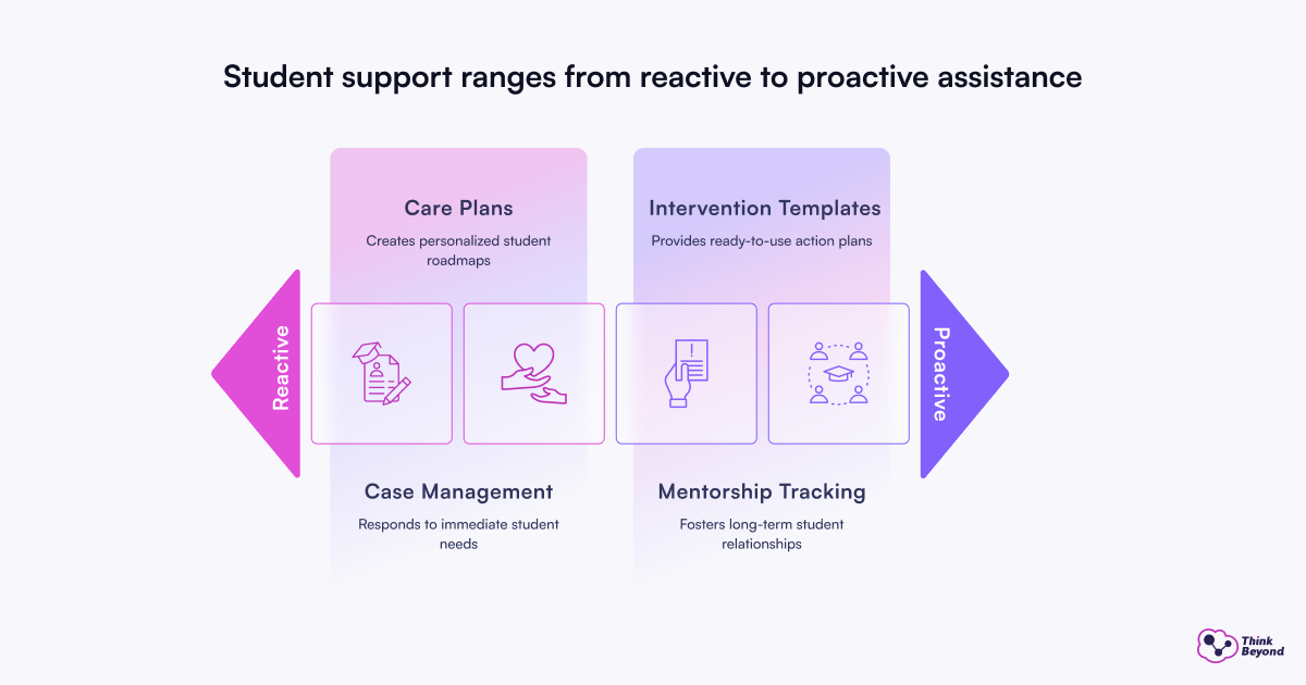 Diagram illustrating student support methods, from reactive care plans and case management to proactive intervention templates and mentorship tracking.