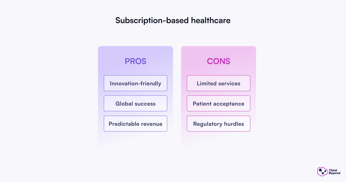 Diagram illustrating pros and cons of subscription-based healthcare: pros include innovation and predictable revenue; cons highlight service limits and regulatory issues.