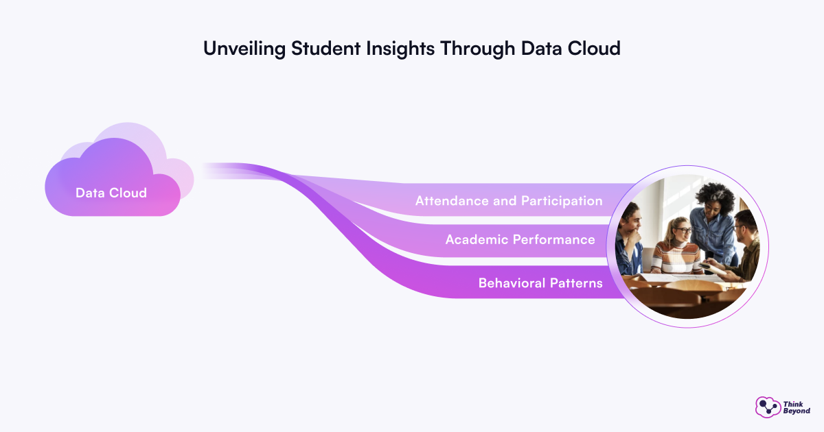 Graphic illustrating "Student Insights Through Data Cloud" with categories: Attendance, Academic Performance, and Behavioral Patterns.