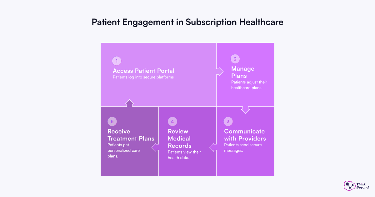 Diagram illustrating patient engagement in subscription healthcare, detailing steps: Access portal, Manage plans, Communicate, Review records, Receive treatment.