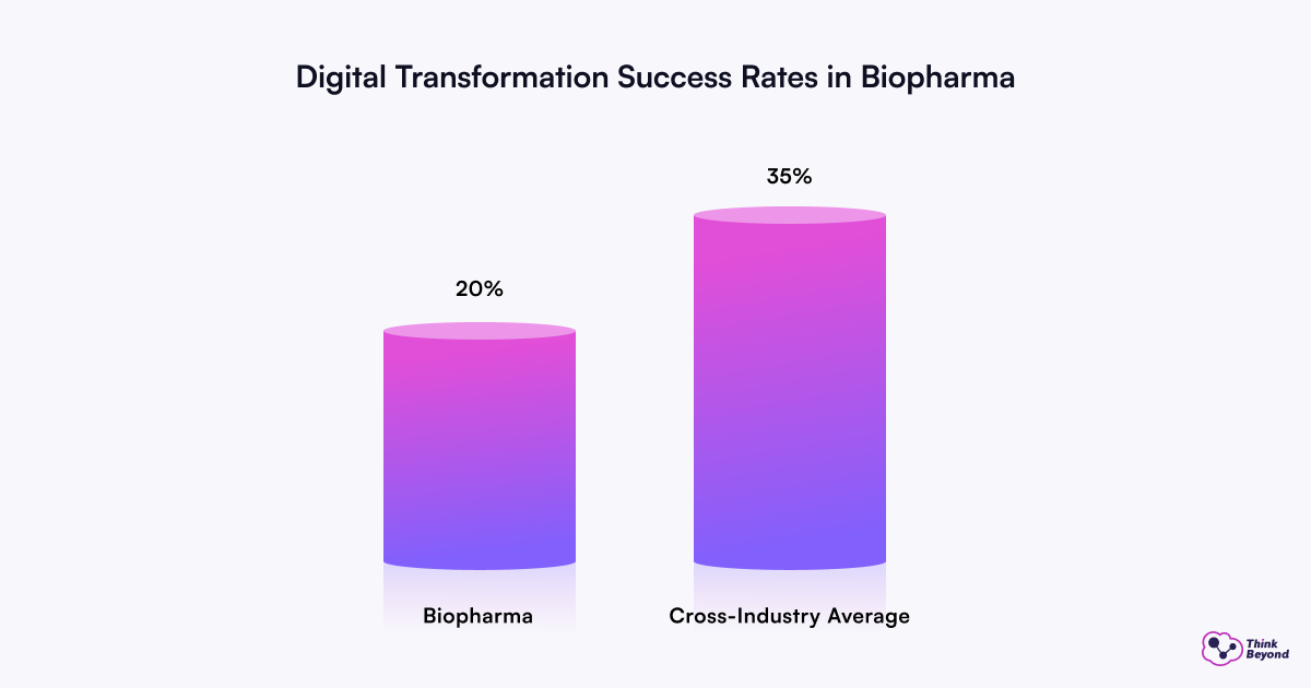 Bar graph illustrating the success rate of digital transformation in biopharma and other industries