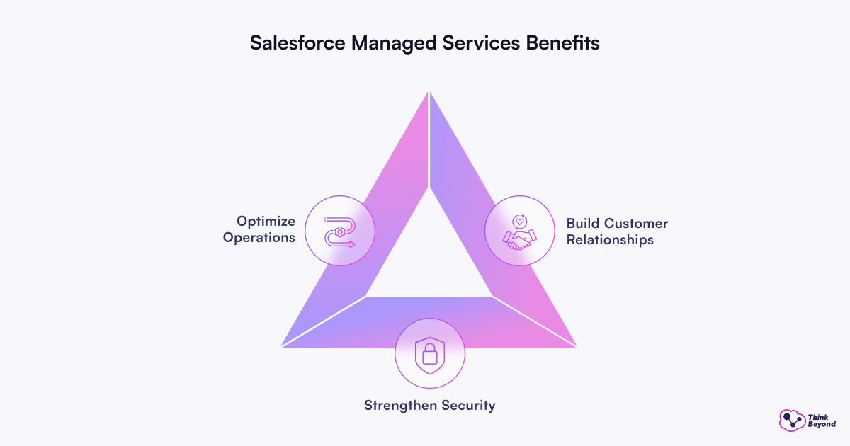 A triangular graphic illustrating Salesforce Managed Services benefits: optimize operations, build customer relationships, and strengthen security.