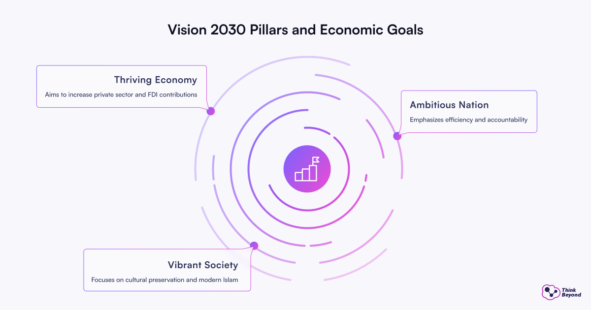 Infographic depicting Vision 2030's key pillars: Thriving Economy, Ambitious Nation, and Vibrant Society with respective goals.