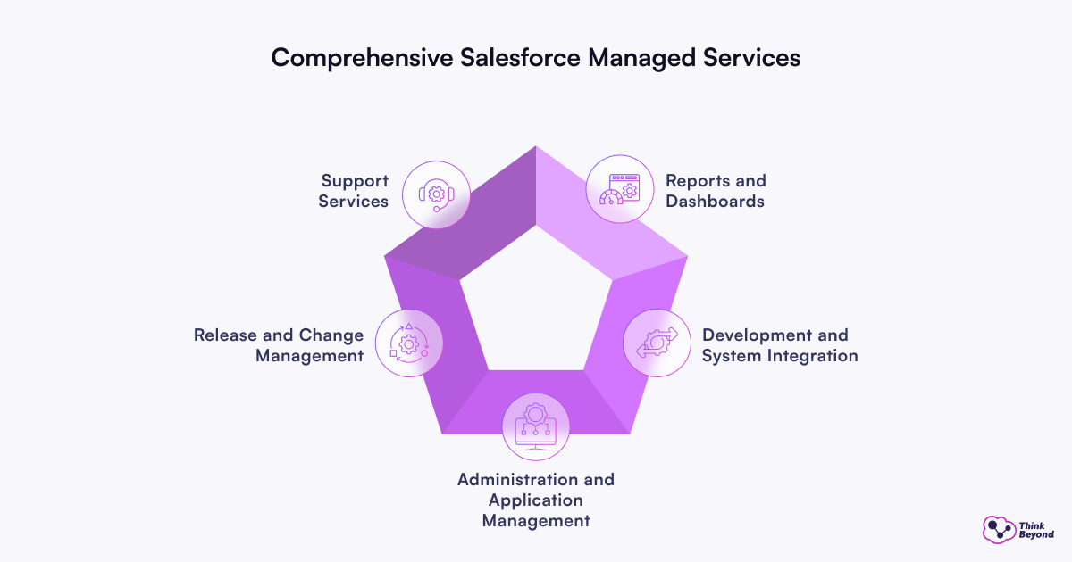 Visual representation of Salesforce Managed Services, highlighting key areas: Support Services, Reports, Change Management, Integration, and Administration.