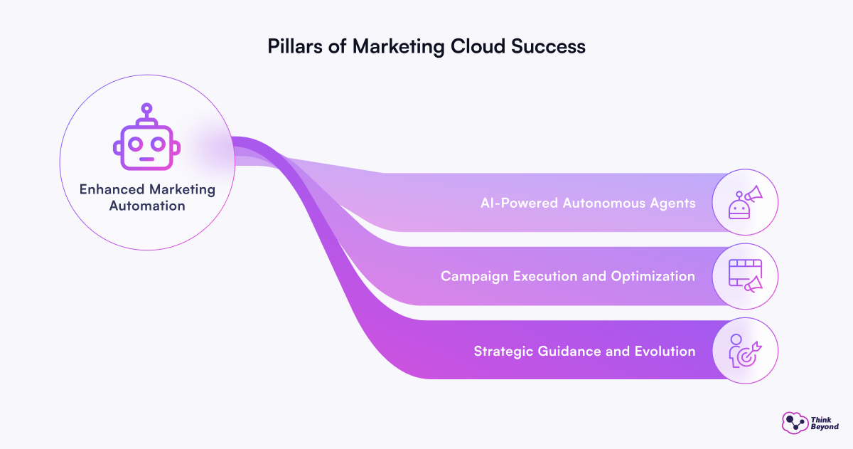 Infographic outlining the pillars of Marketing Cloud success: Enhanced Marketing Automation, AI Agents, Campaign Optimization, and Strategic Guidance.