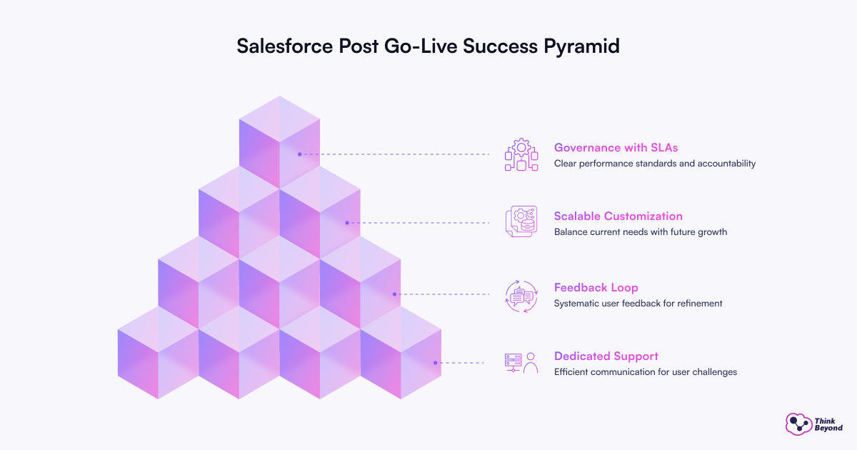 Infographic of a pyramid illustrating Salesforce post go-live success components: Governance, Customization, Feedback, and Support.
