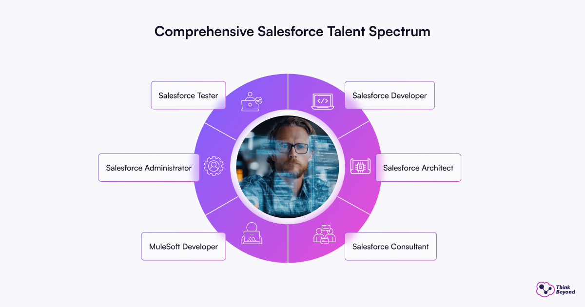A circular graphic featuring a man in the center, surrounded by various roles related to Salesforce, including Salesforce Tester, Salesforce Developer, Salesforce Administrator, Salesforce Architect, MuleSoft Developer, and Salesforce Consultant. The text is displayed prominently in the circle.