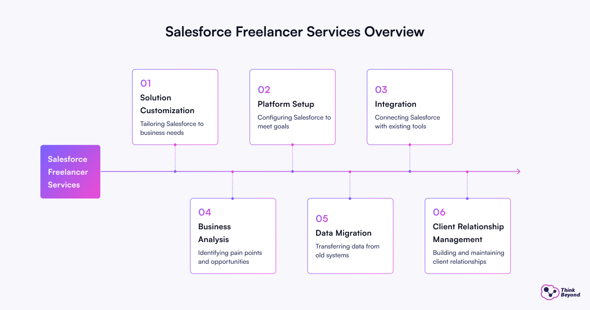 Infographic outlining Salesforce freelancer services: customization, setup, integration, business analysis, data migration, and client management.