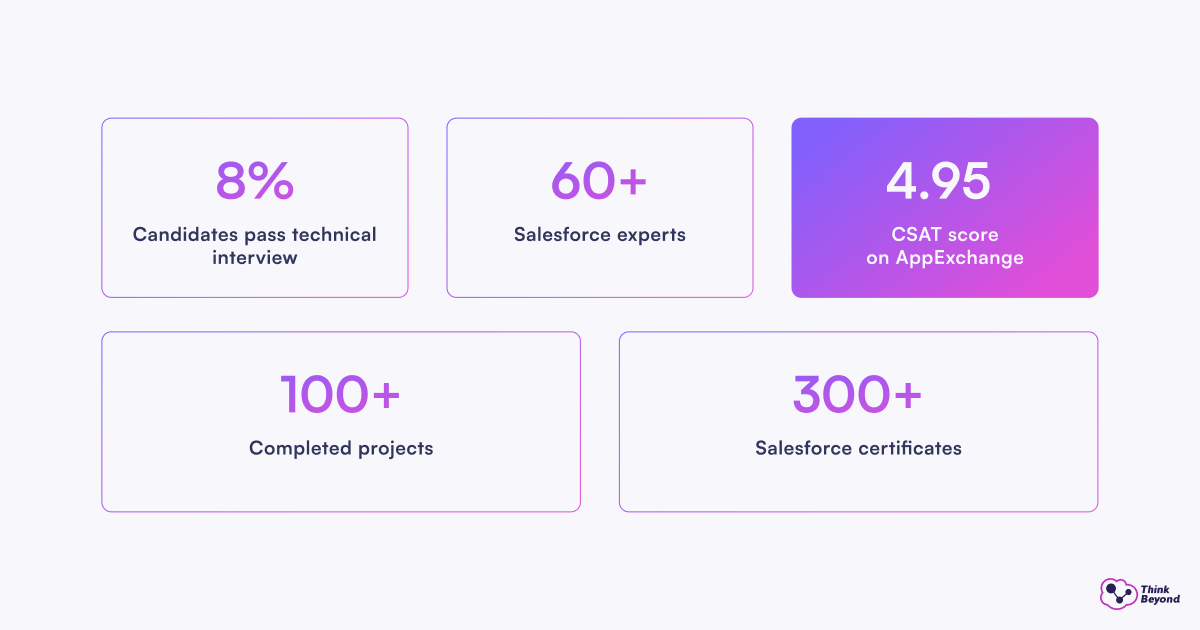 Infographic highlighting key metrics: 8% pass rate for candidates, 60+ experts, 100+ projects, 300+ Salesforce certificates, 4.95 CSAT score.