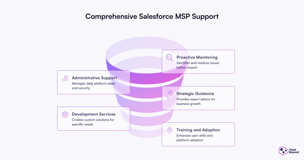 Infographic titled "Comprehensive Salesforce managed services Support," outlining five support services: Proactive Monitoring, Administrative Support, Development Services, Strategic Guidance, and Training and Adoption.