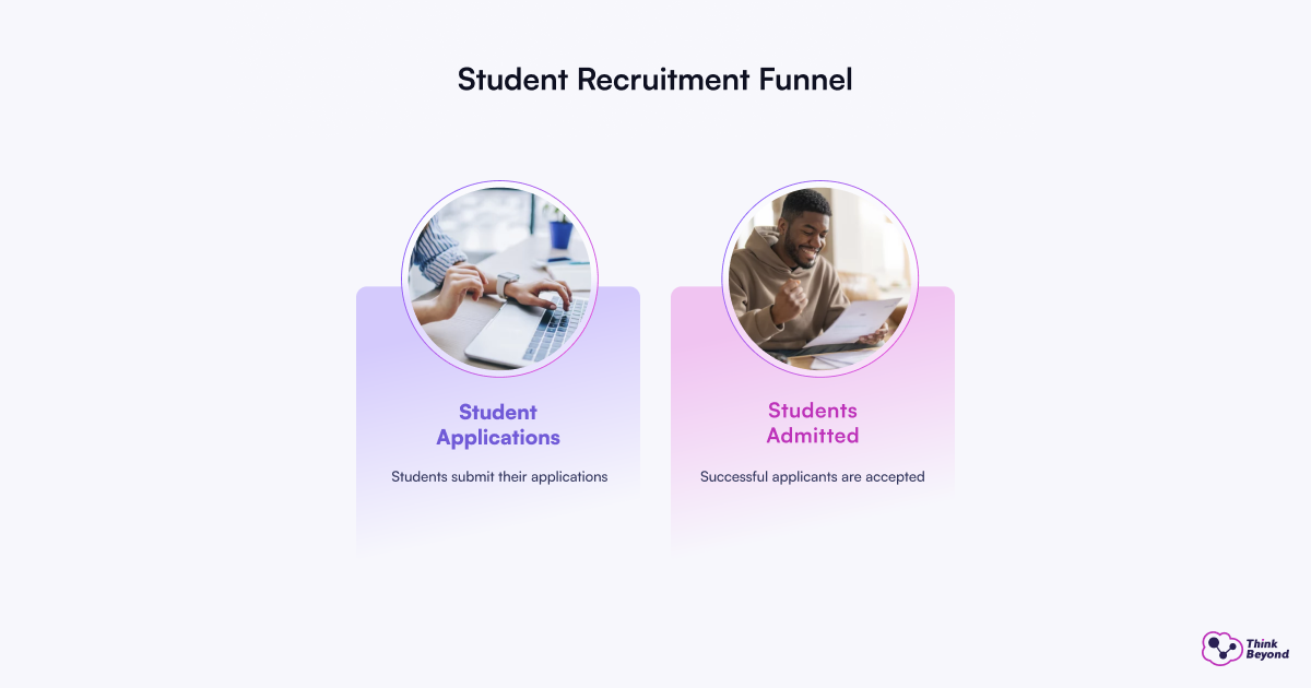 Infographic depicting a student recruitment funnel, highlighting 'Student Applications' and 'Students Admitted' processes.