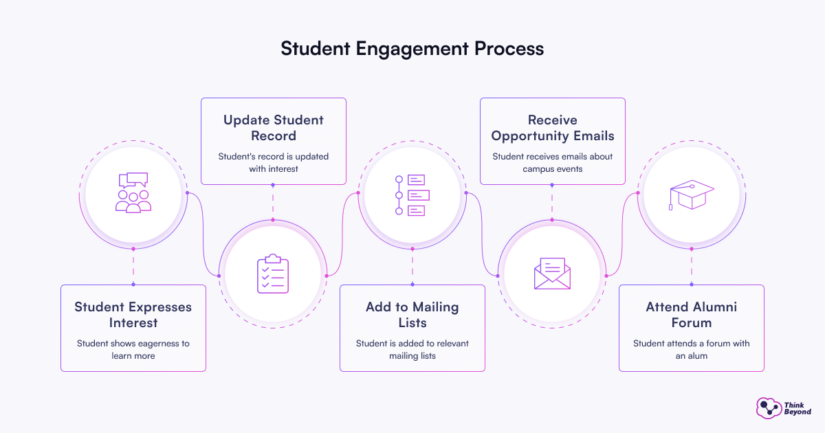 Flowchart illustrating the student engagement process, from expressing interest to receiving emails and attending alumni forums.