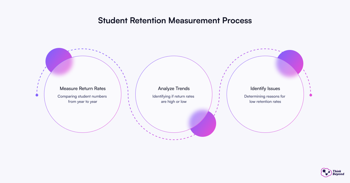 Visual representation of the student retention measurement process, showcasing steps and data analysis methods.