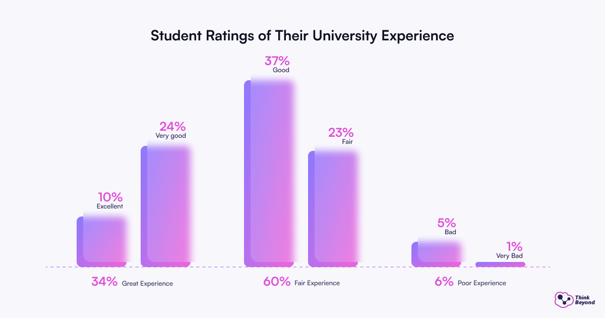 Bar chart showing student ratings of university experience: 37% good, 24% very good, 10% excellent, with lower percentages for fair and poor experiences.