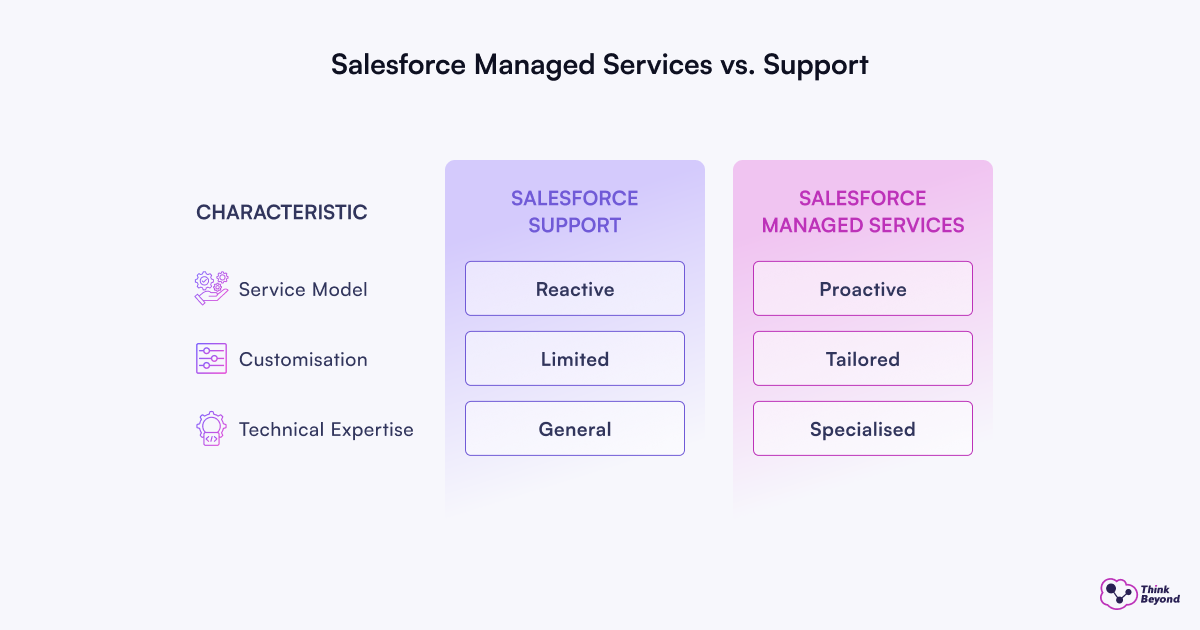 A comparison chart of Salesforce Support and Managed Services highlighting key characteristics like service model, customization, and expertise.
