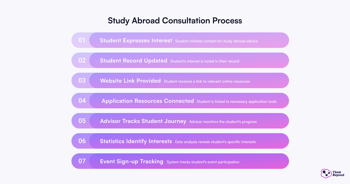 Infographic outlining the study abroad consultation process, featuring seven steps from student interest to event tracking.