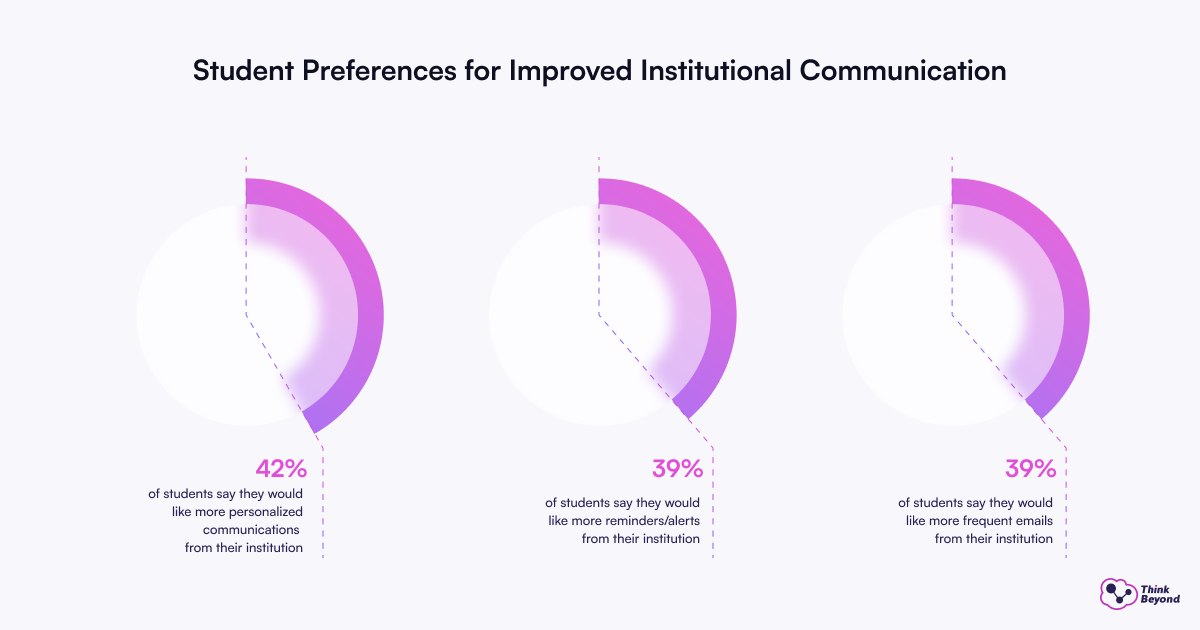 Infographic showing student preferences for improved institutional communication: 42% desire personalized messages, 39% want more alerts, and 39% prefer frequent emails.