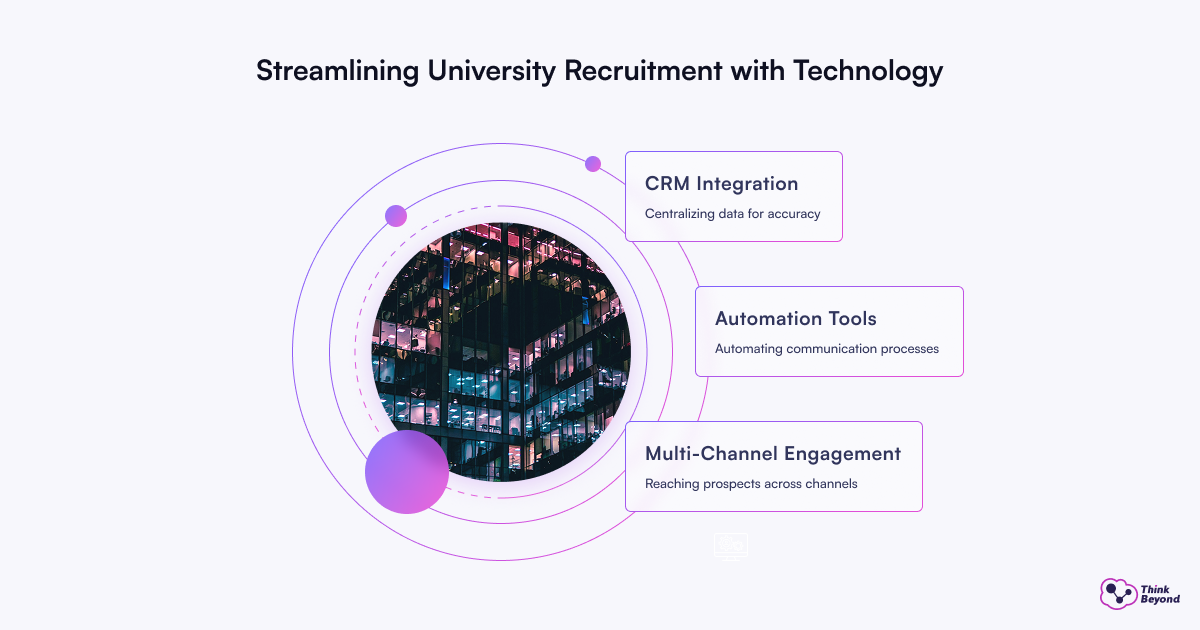 Infographic highlighting technology's role in university recruitment with CRM integration, automation tools, and multi-channel engagement.