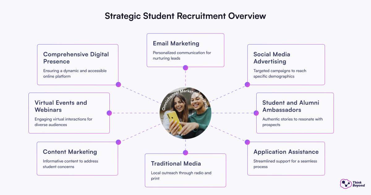 Overview of strategic student recruitment initiatives, featuring digital marketing, alumni engagement, and application support strategies.