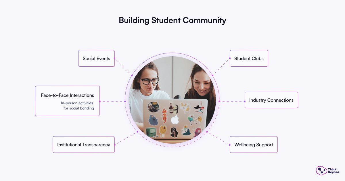 Infographic titled "Building Student Community" with icons highlighting social events, student clubs, industry connections, wellbeing support, and institutional transparency.