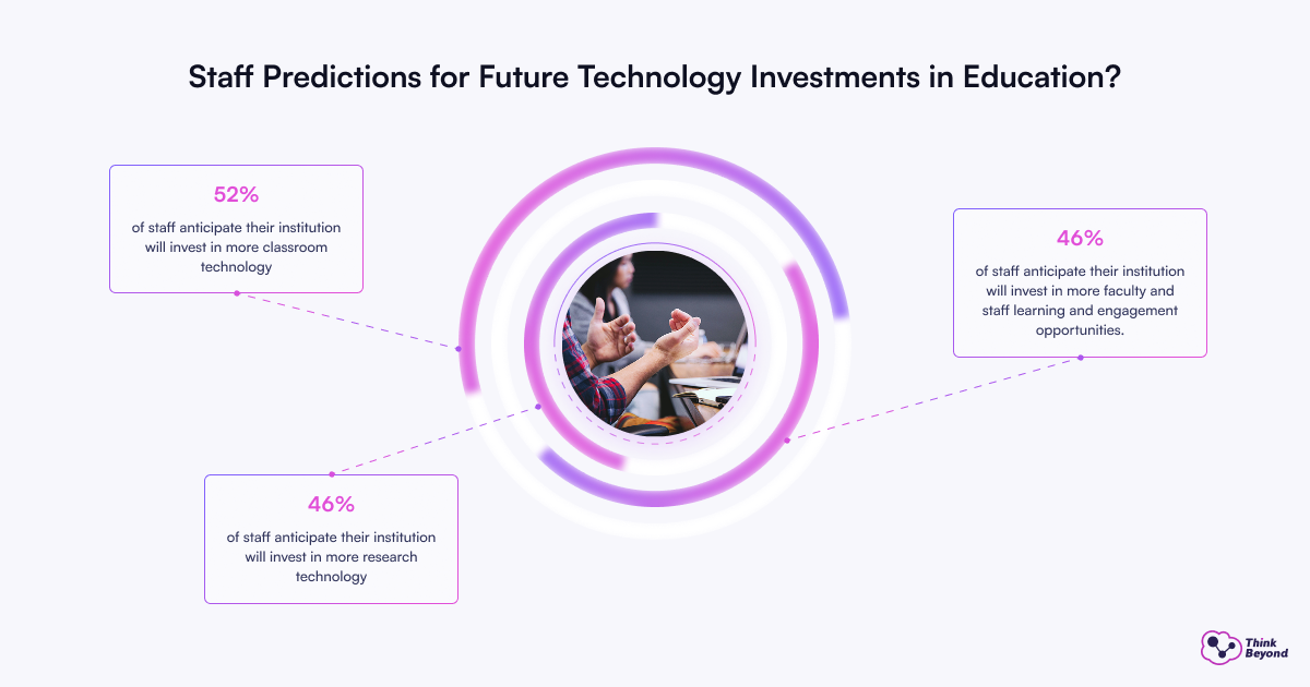 Self-predictions for future technology investments in education, featuring graphs and charts illustrating projected trends.
