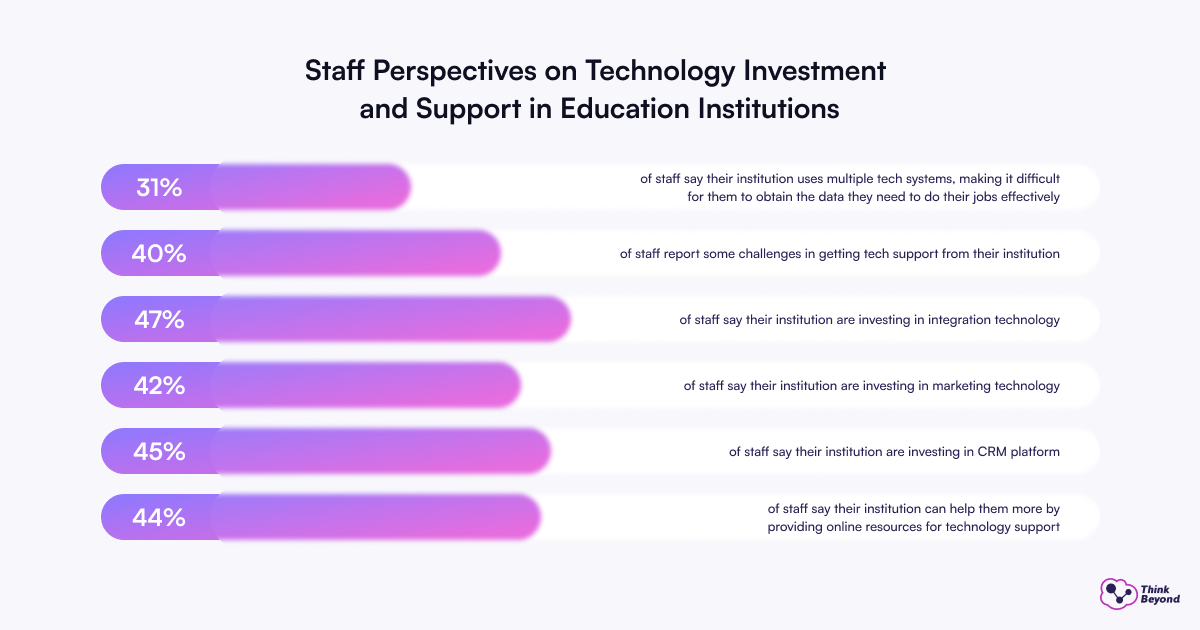 Chart displaying staff percentages on technology investment and support initiatives.