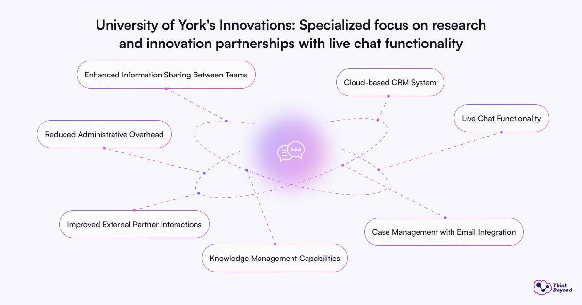 Image of the University of New York emphasizing research and innovation partnerships, highlighting live chat technology.