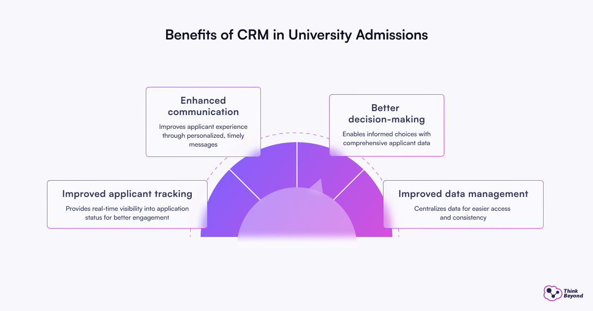 Infographic on CRM benefits for university admissions, highlighting enhanced communication, better decision-making, tracking, and data management.