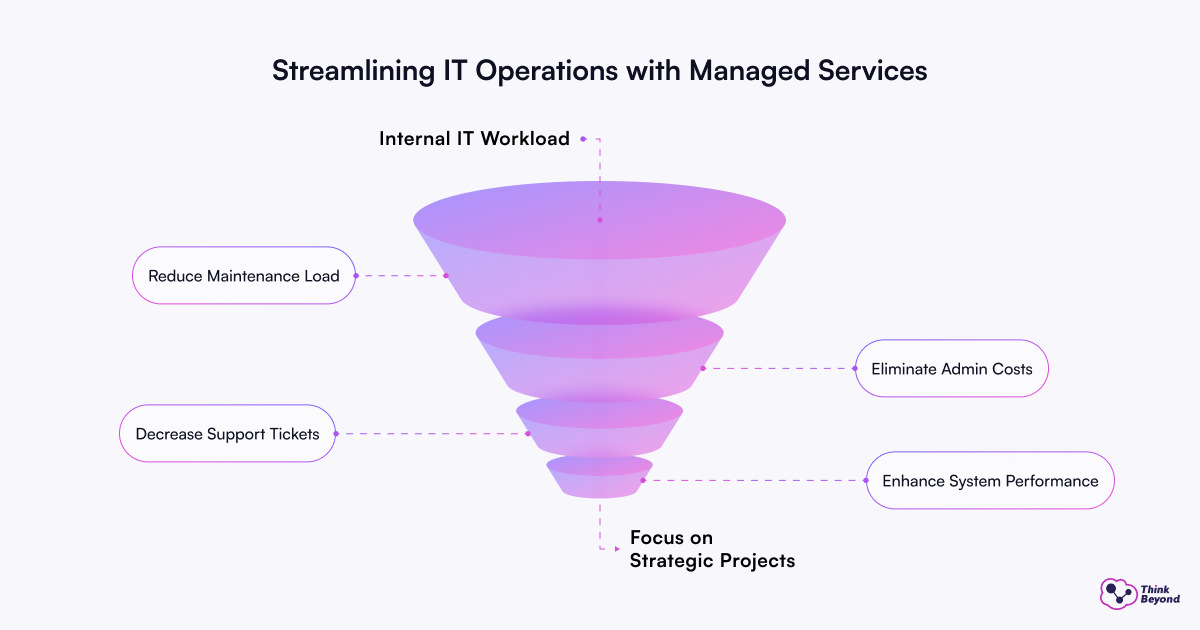 Diagram illustrating steps to enhance IT operations through managed services for improved efficiency and effectiveness.