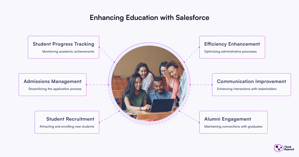 Visual representation of how Salesforce enhances educational experiences and streamlines administrative processes.