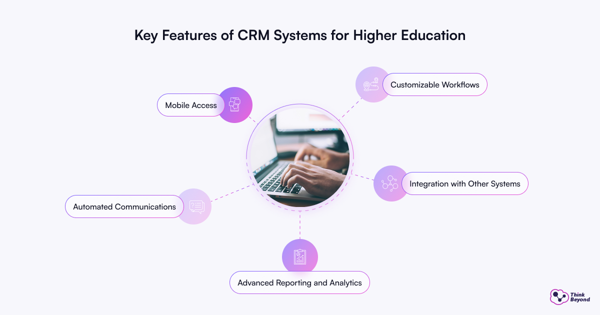 Infographic highlighting key CRM features for higher education: mobile access, customizable workflows, automated communications, integration, and reporting.