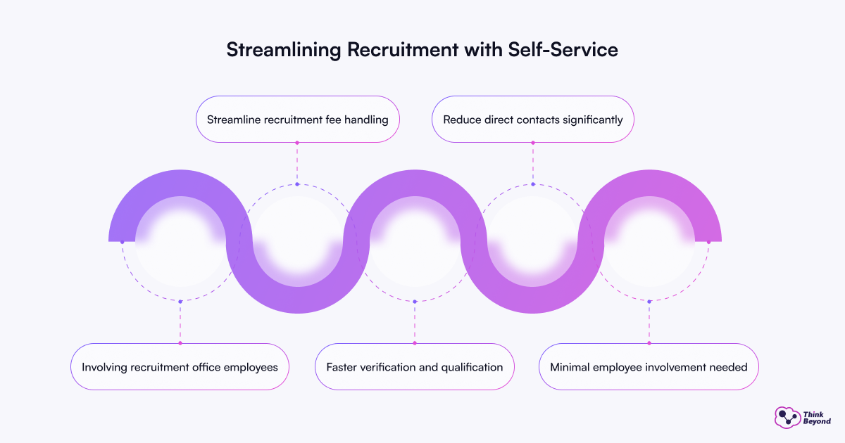 Image illustrating the enhancement of recruitment processes through SSI services for improved efficiency and effectiveness.