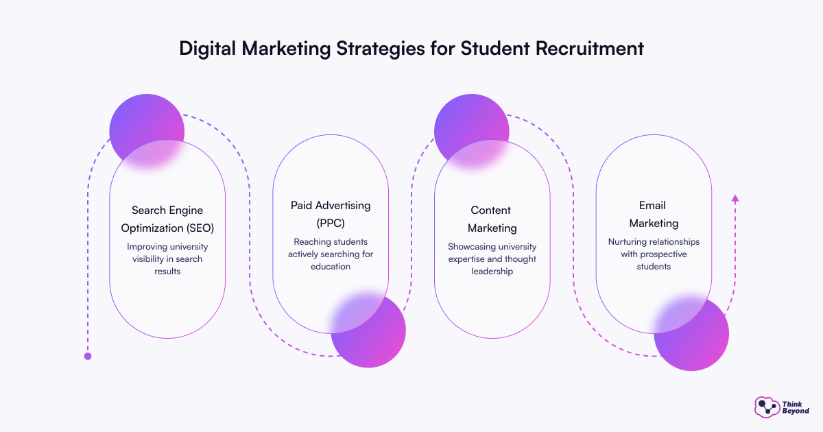 Visual representation of effective digital marketing strategies designed to attract and recruit students for educational programs